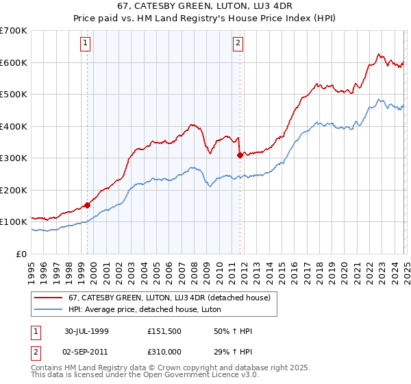 67, CATESBY GREEN, LUTON, LU3 4DR: Price paid vs HM Land Registry's House Price Index