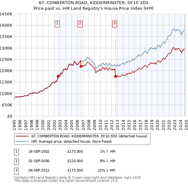 67, COMBERTON ROAD, KIDDERMINSTER, DY10 3DX: Price paid vs HM Land Registry's House Price Index