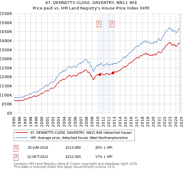 67, DENNETTS CLOSE, DAVENTRY, NN11 9AE: Price paid vs HM Land Registry's House Price Index