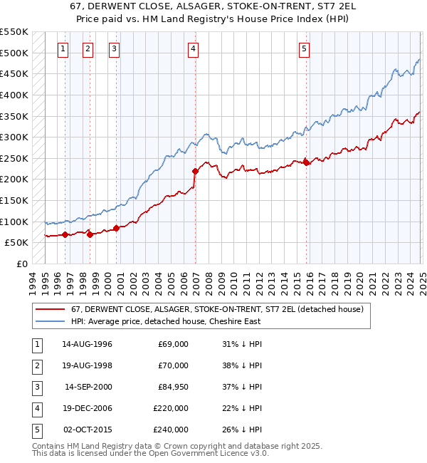 67, DERWENT CLOSE, ALSAGER, STOKE-ON-TRENT, ST7 2EL: Price paid vs HM Land Registry's House Price Index