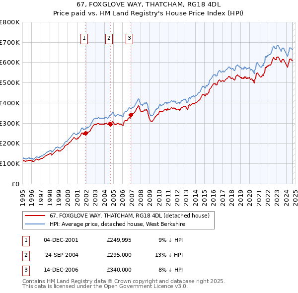 67, FOXGLOVE WAY, THATCHAM, RG18 4DL: Price paid vs HM Land Registry's House Price Index