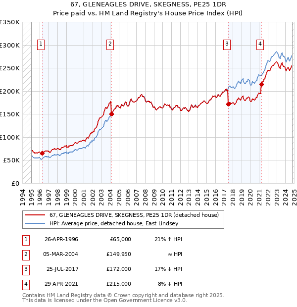 67, GLENEAGLES DRIVE, SKEGNESS, PE25 1DR: Price paid vs HM Land Registry's House Price Index