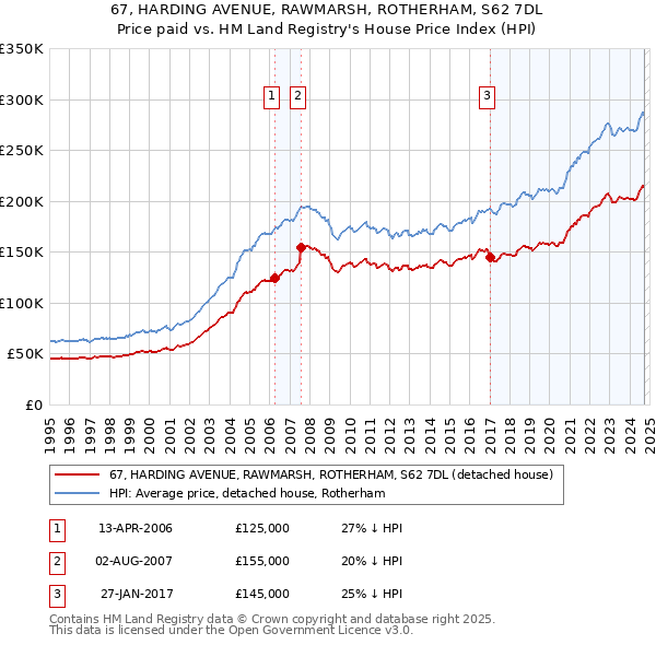 67, HARDING AVENUE, RAWMARSH, ROTHERHAM, S62 7DL: Price paid vs HM Land Registry's House Price Index