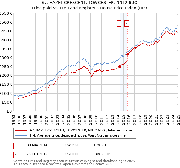 67, HAZEL CRESCENT, TOWCESTER, NN12 6UQ: Price paid vs HM Land Registry's House Price Index