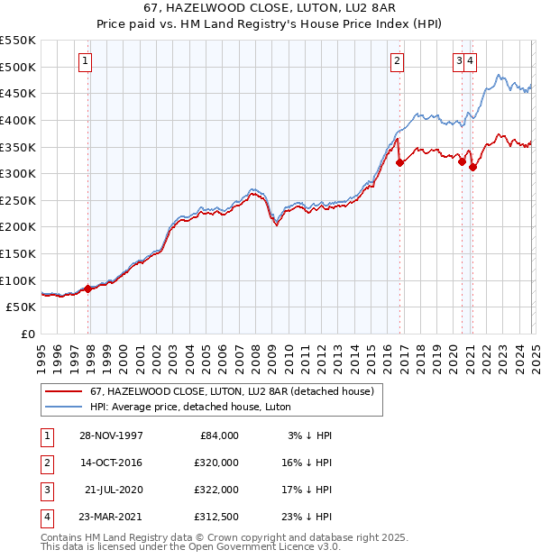 67, HAZELWOOD CLOSE, LUTON, LU2 8AR: Price paid vs HM Land Registry's House Price Index