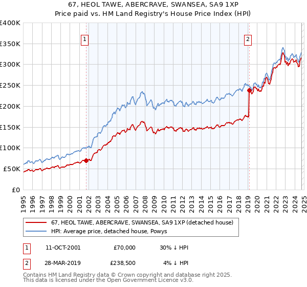 67, HEOL TAWE, ABERCRAVE, SWANSEA, SA9 1XP: Price paid vs HM Land Registry's House Price Index