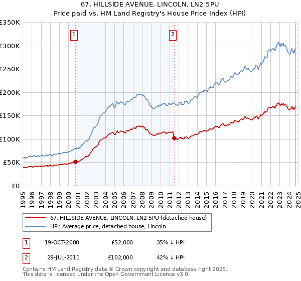 67, HILLSIDE AVENUE, LINCOLN, LN2 5PU: Price paid vs HM Land Registry's House Price Index