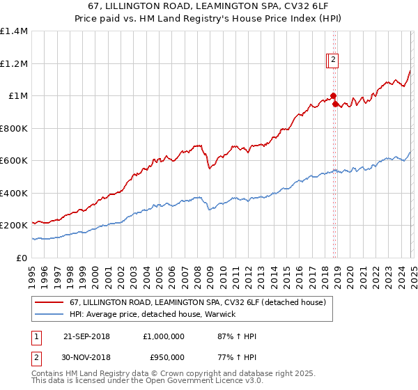 67, LILLINGTON ROAD, LEAMINGTON SPA, CV32 6LF: Price paid vs HM Land Registry's House Price Index