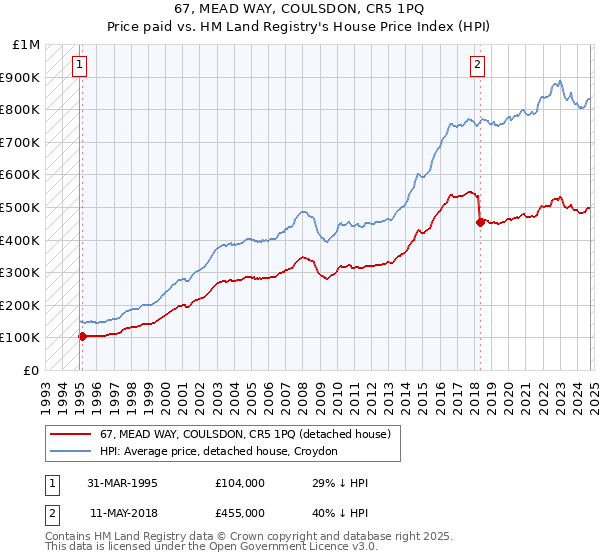 67, MEAD WAY, COULSDON, CR5 1PQ: Price paid vs HM Land Registry's House Price Index