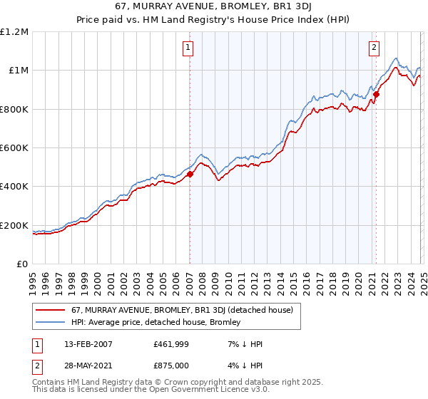 67, MURRAY AVENUE, BROMLEY, BR1 3DJ: Price paid vs HM Land Registry's House Price Index