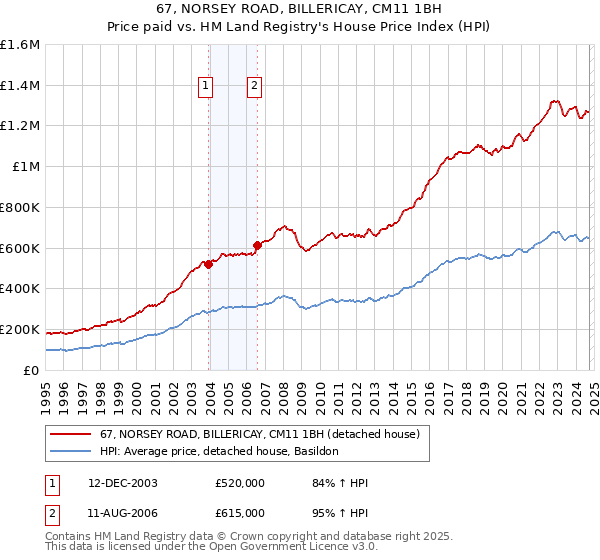 67, NORSEY ROAD, BILLERICAY, CM11 1BH: Price paid vs HM Land Registry's House Price Index