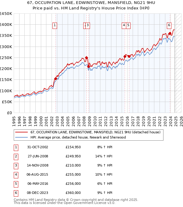 67, OCCUPATION LANE, EDWINSTOWE, MANSFIELD, NG21 9HU: Price paid vs HM Land Registry's House Price Index