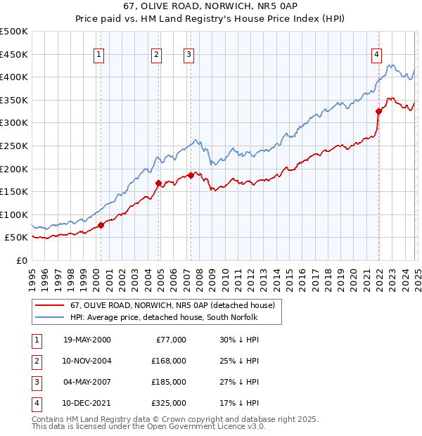 67, OLIVE ROAD, NORWICH, NR5 0AP: Price paid vs HM Land Registry's House Price Index