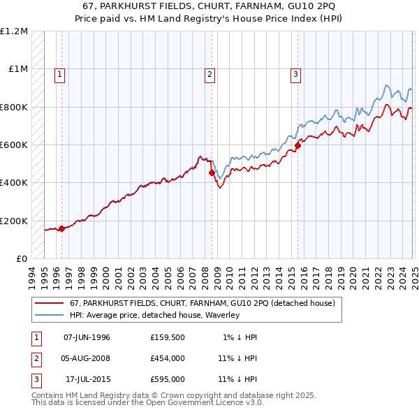 67, PARKHURST FIELDS, CHURT, FARNHAM, GU10 2PQ: Price paid vs HM Land Registry's House Price Index