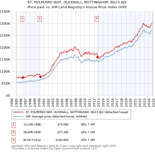 67, POLPERRO WAY, HUCKNALL, NOTTINGHAM, NG15 6JX: Price paid vs HM Land Registry's House Price Index