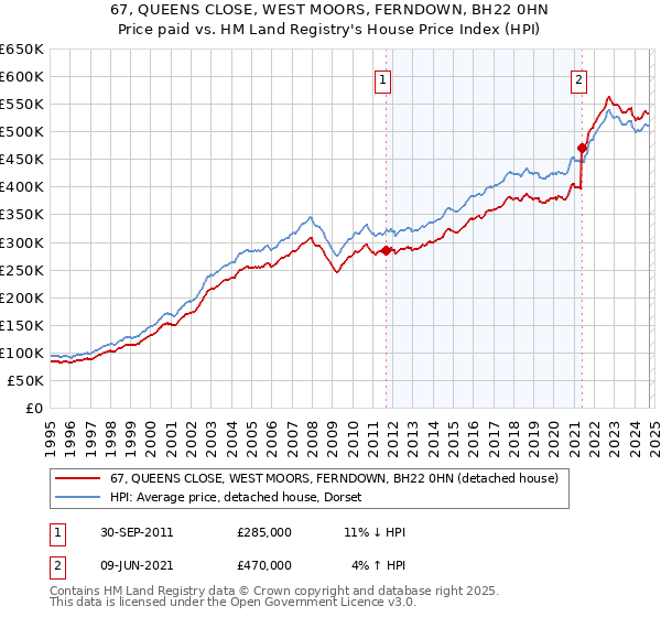 67, QUEENS CLOSE, WEST MOORS, FERNDOWN, BH22 0HN: Price paid vs HM Land Registry's House Price Index