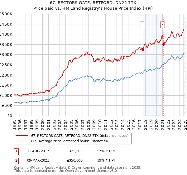 67, RECTORS GATE, RETFORD, DN22 7TX: Price paid vs HM Land Registry's House Price Index