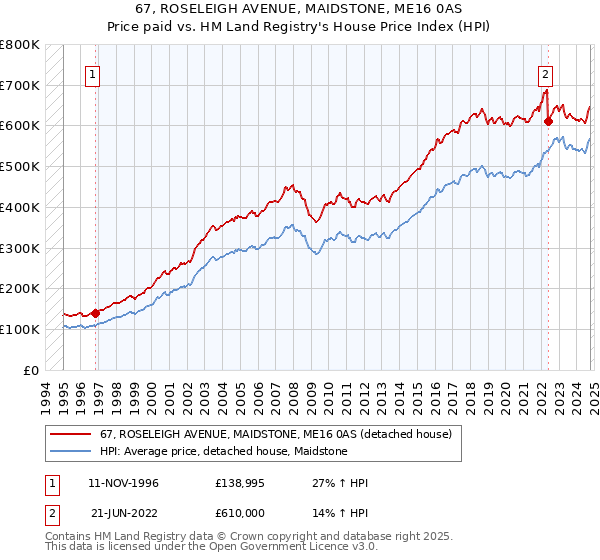 67, ROSELEIGH AVENUE, MAIDSTONE, ME16 0AS: Price paid vs HM Land Registry's House Price Index