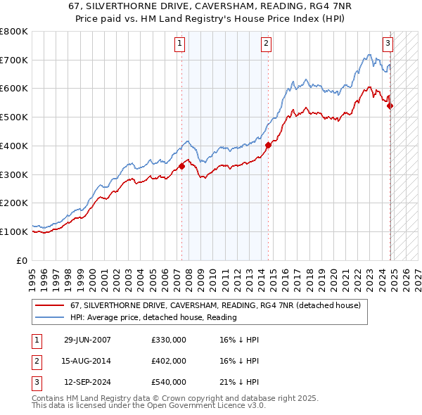 67, SILVERTHORNE DRIVE, CAVERSHAM, READING, RG4 7NR: Price paid vs HM Land Registry's House Price Index