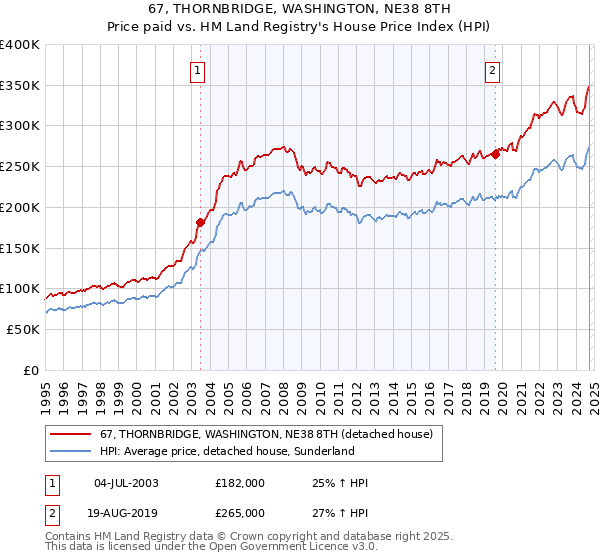 67, THORNBRIDGE, WASHINGTON, NE38 8TH: Price paid vs HM Land Registry's House Price Index