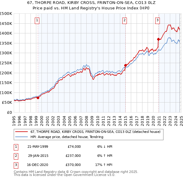 67, THORPE ROAD, KIRBY CROSS, FRINTON-ON-SEA, CO13 0LZ: Price paid vs HM Land Registry's House Price Index