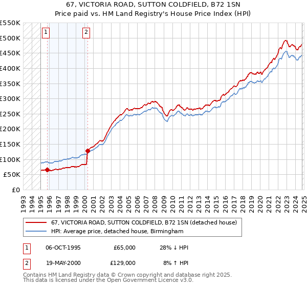 67, VICTORIA ROAD, SUTTON COLDFIELD, B72 1SN: Price paid vs HM Land Registry's House Price Index