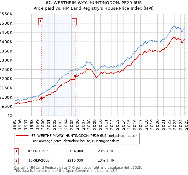 67, WERTHEIM WAY, HUNTINGDON, PE29 6US: Price paid vs HM Land Registry's House Price Index