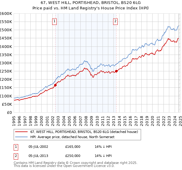 67, WEST HILL, PORTISHEAD, BRISTOL, BS20 6LG: Price paid vs HM Land Registry's House Price Index