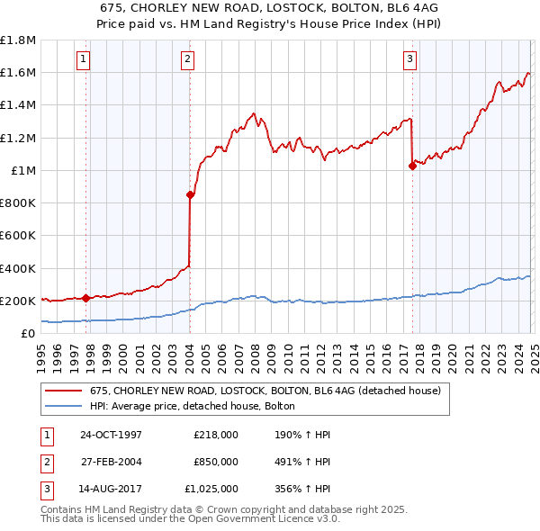 675, CHORLEY NEW ROAD, LOSTOCK, BOLTON, BL6 4AG: Price paid vs HM Land Registry's House Price Index