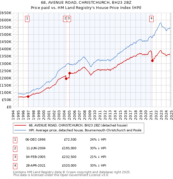 68, AVENUE ROAD, CHRISTCHURCH, BH23 2BZ: Price paid vs HM Land Registry's House Price Index