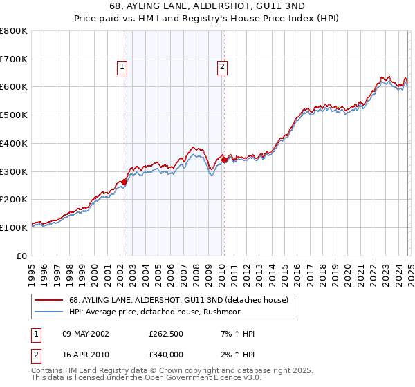 68, AYLING LANE, ALDERSHOT, GU11 3ND: Price paid vs HM Land Registry's House Price Index