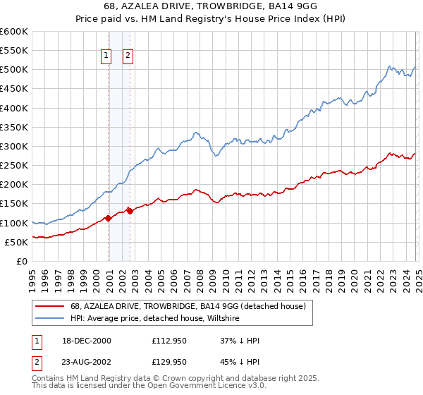 68, AZALEA DRIVE, TROWBRIDGE, BA14 9GG: Price paid vs HM Land Registry's House Price Index