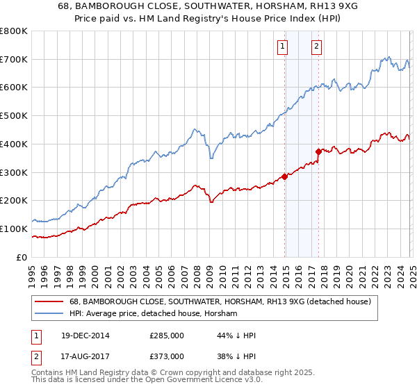 68, BAMBOROUGH CLOSE, SOUTHWATER, HORSHAM, RH13 9XG: Price paid vs HM Land Registry's House Price Index