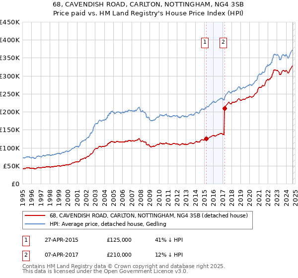 68, CAVENDISH ROAD, CARLTON, NOTTINGHAM, NG4 3SB: Price paid vs HM Land Registry's House Price Index