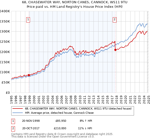 68, CHASEWATER WAY, NORTON CANES, CANNOCK, WS11 9TU: Price paid vs HM Land Registry's House Price Index