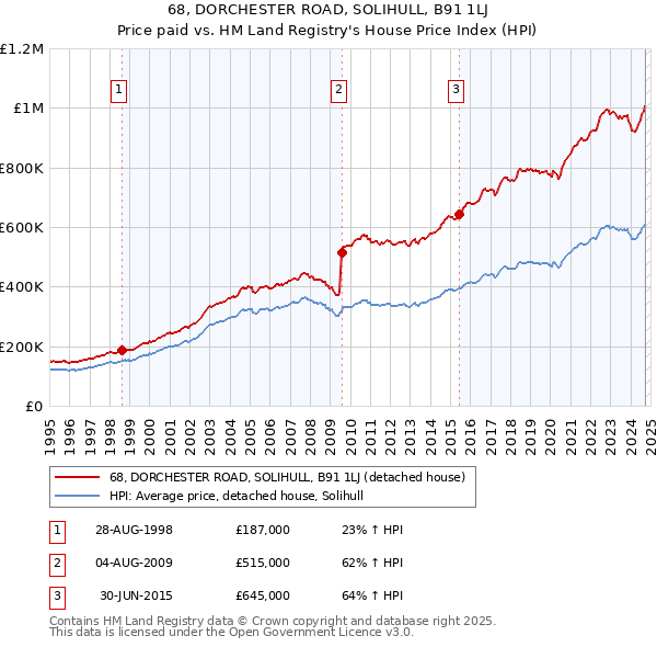 68, DORCHESTER ROAD, SOLIHULL, B91 1LJ: Price paid vs HM Land Registry's House Price Index