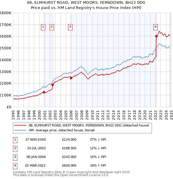 68, ELMHURST ROAD, WEST MOORS, FERNDOWN, BH22 0DG: Price paid vs HM Land Registry's House Price Index