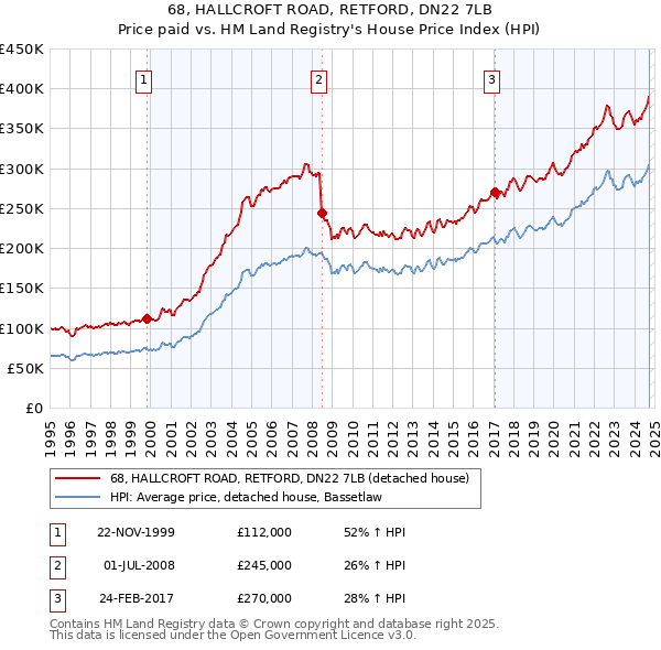 68, HALLCROFT ROAD, RETFORD, DN22 7LB: Price paid vs HM Land Registry's House Price Index