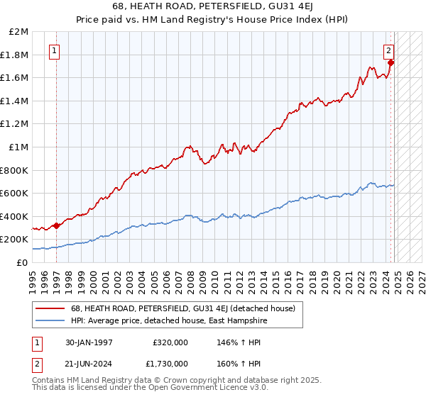 68, HEATH ROAD, PETERSFIELD, GU31 4EJ: Price paid vs HM Land Registry's House Price Index