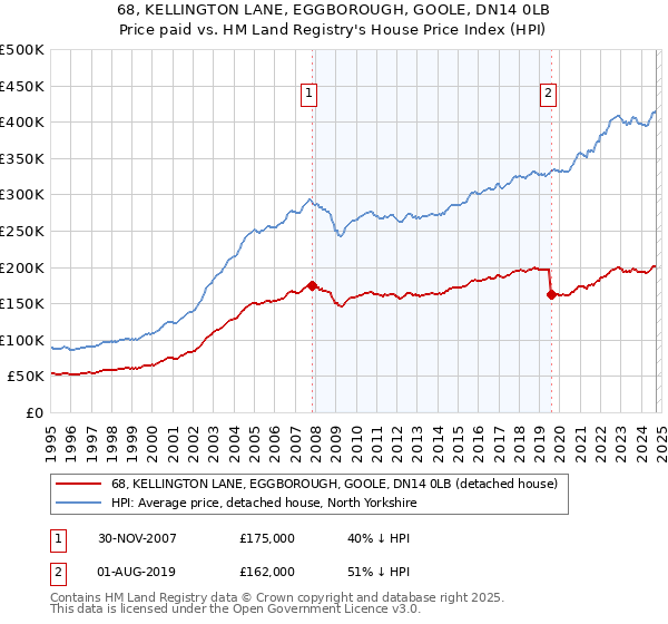 68, KELLINGTON LANE, EGGBOROUGH, GOOLE, DN14 0LB: Price paid vs HM Land Registry's House Price Index