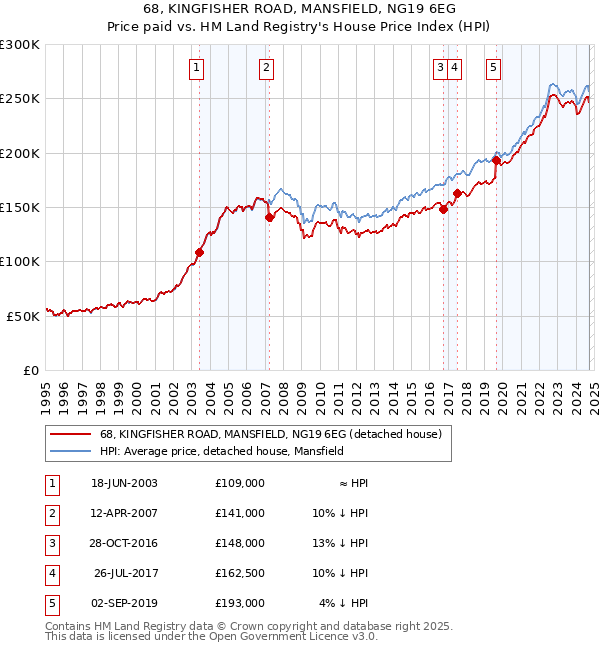 68, KINGFISHER ROAD, MANSFIELD, NG19 6EG: Price paid vs HM Land Registry's House Price Index