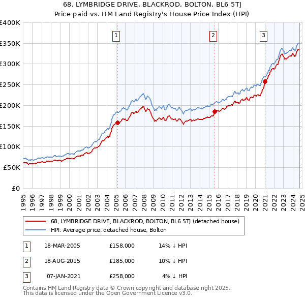 68, LYMBRIDGE DRIVE, BLACKROD, BOLTON, BL6 5TJ: Price paid vs HM Land Registry's House Price Index