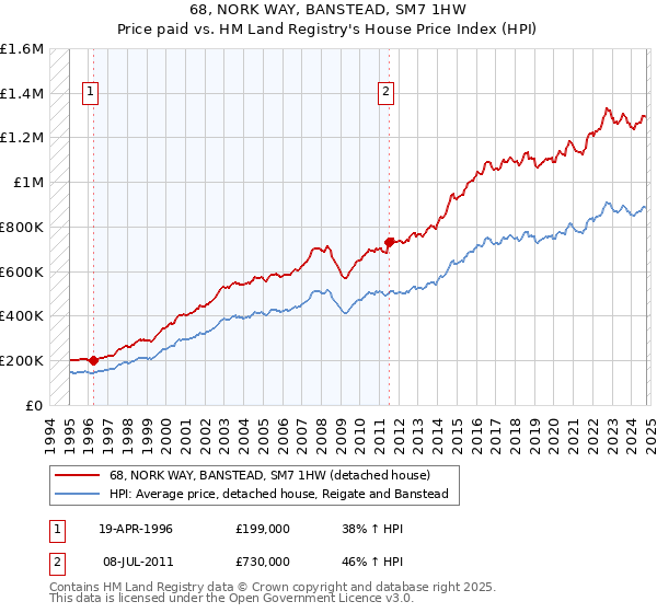 68, NORK WAY, BANSTEAD, SM7 1HW: Price paid vs HM Land Registry's House Price Index