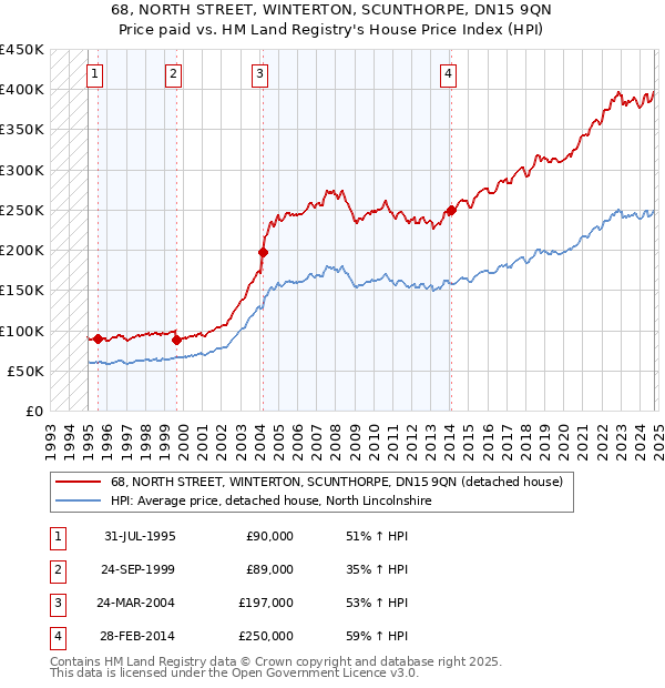 68, NORTH STREET, WINTERTON, SCUNTHORPE, DN15 9QN: Price paid vs HM Land Registry's House Price Index