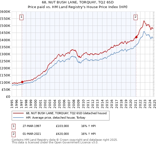 68, NUT BUSH LANE, TORQUAY, TQ2 6SD: Price paid vs HM Land Registry's House Price Index