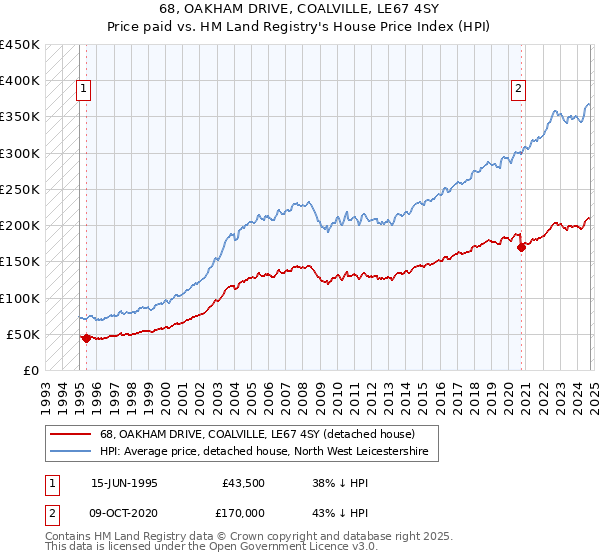 68, OAKHAM DRIVE, COALVILLE, LE67 4SY: Price paid vs HM Land Registry's House Price Index