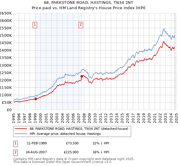 68, PARKSTONE ROAD, HASTINGS, TN34 2NT: Price paid vs HM Land Registry's House Price Index