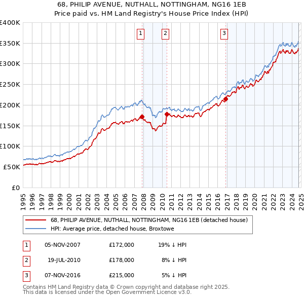 68, PHILIP AVENUE, NUTHALL, NOTTINGHAM, NG16 1EB: Price paid vs HM Land Registry's House Price Index