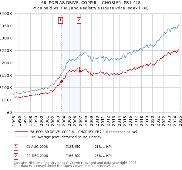 68, POPLAR DRIVE, COPPULL, CHORLEY, PR7 4LS: Price paid vs HM Land Registry's House Price Index