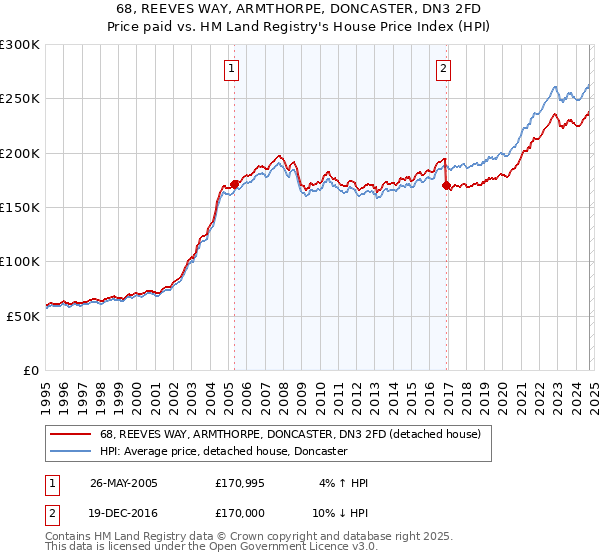 68, REEVES WAY, ARMTHORPE, DONCASTER, DN3 2FD: Price paid vs HM Land Registry's House Price Index